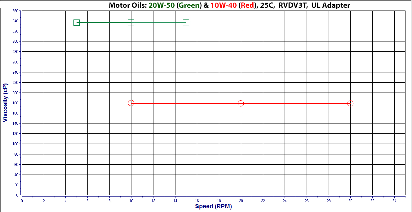 Motor Oil Figure 1